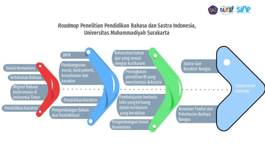 Peta Jalan Penelitian PBSI FKIP UMS – Pendidikan Bahasa Dan Sastra ...